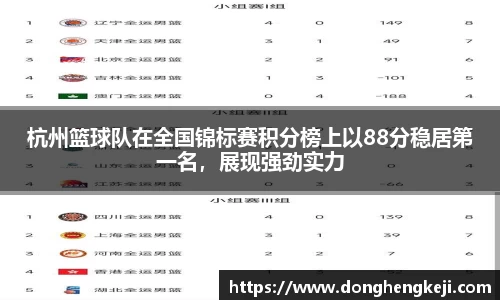 杭州篮球队在全国锦标赛积分榜上以88分稳居第一名，展现强劲实力